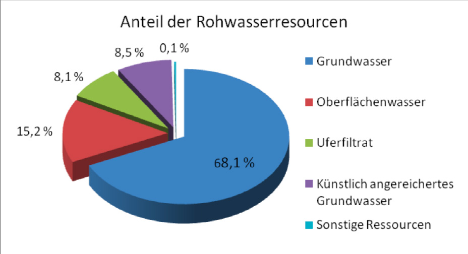 diagramm rohwasser