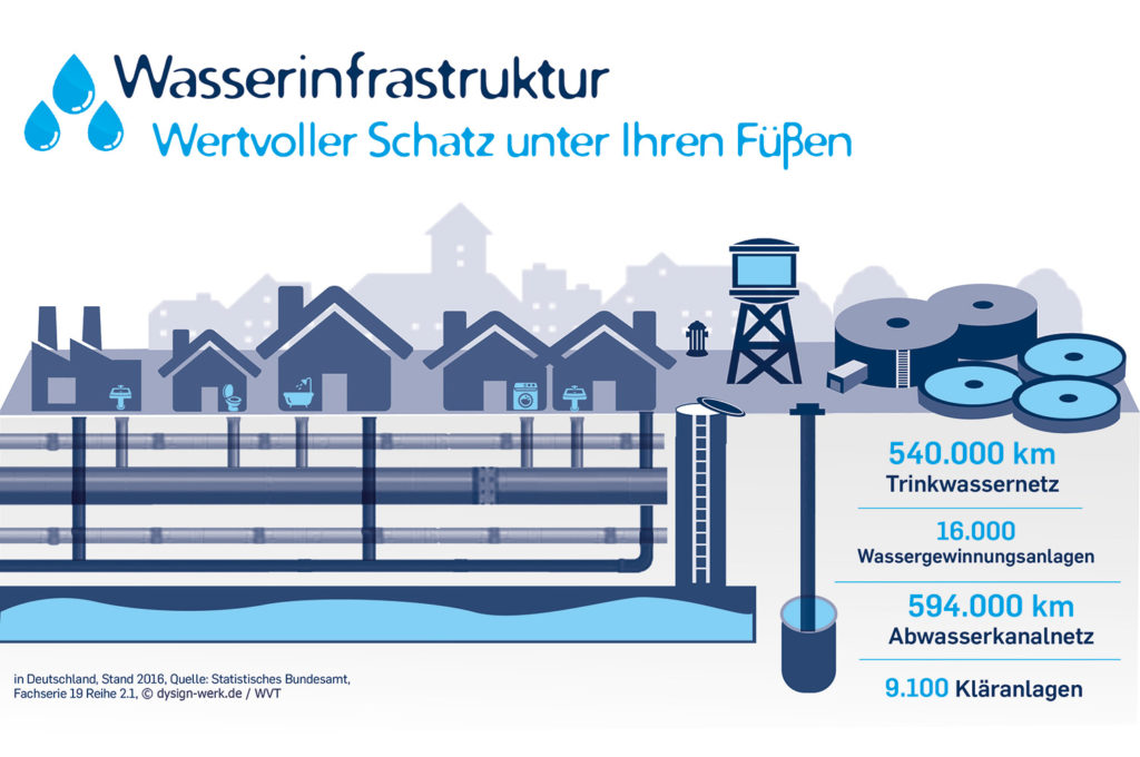 wasserinfrastruktur